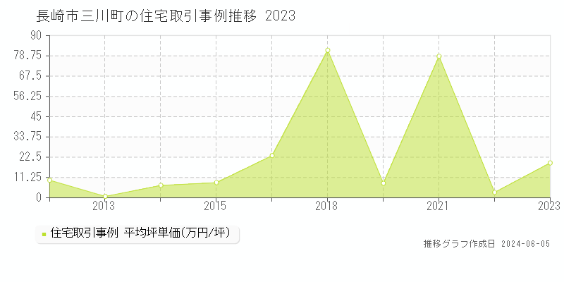 長崎市三川町の住宅取引価格推移グラフ 