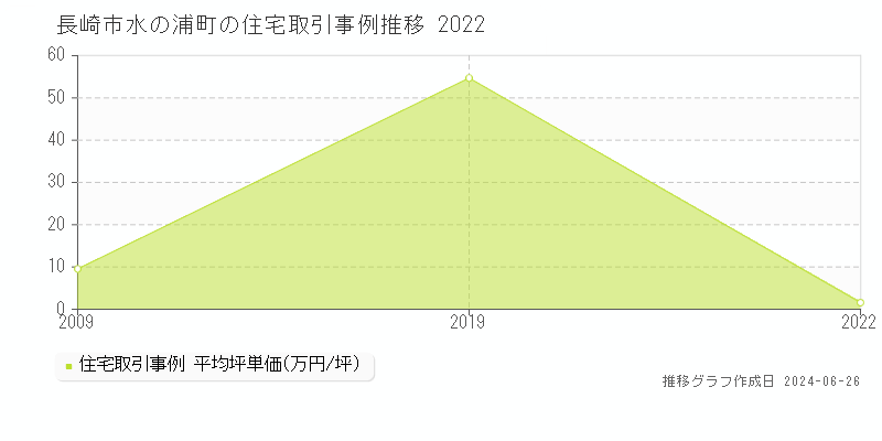 長崎市水の浦町の住宅取引事例推移グラフ 