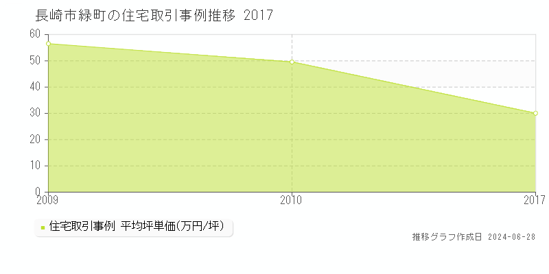 長崎市緑町の住宅取引事例推移グラフ 