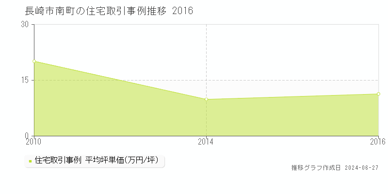 長崎市南町の住宅取引事例推移グラフ 