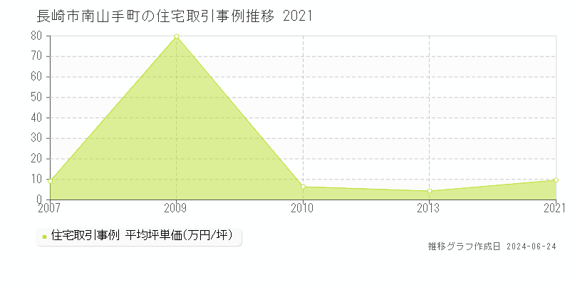 長崎市南山手町の住宅取引事例推移グラフ 