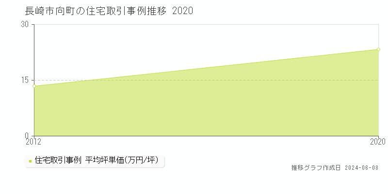 長崎市向町の住宅取引価格推移グラフ 