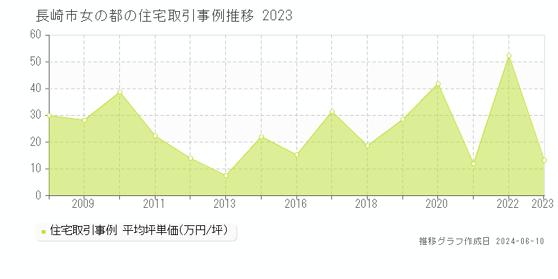 長崎市女の都の住宅取引価格推移グラフ 