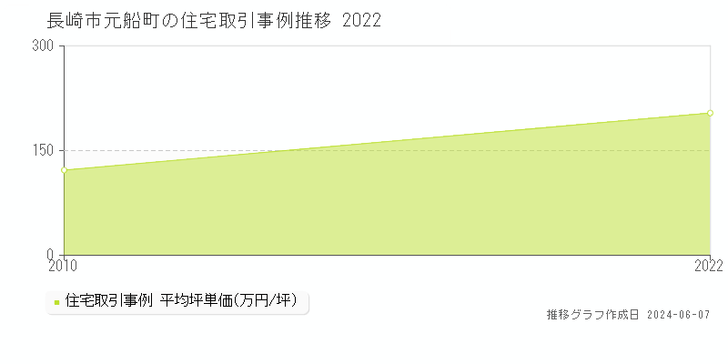 長崎市元船町の住宅取引価格推移グラフ 