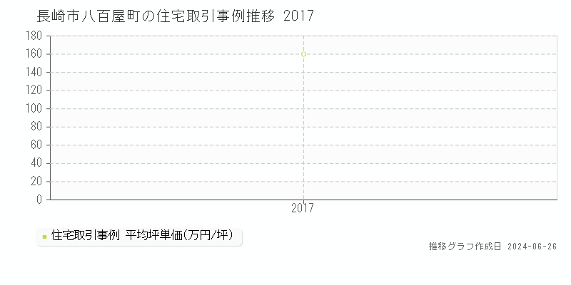 長崎市八百屋町の住宅取引事例推移グラフ 