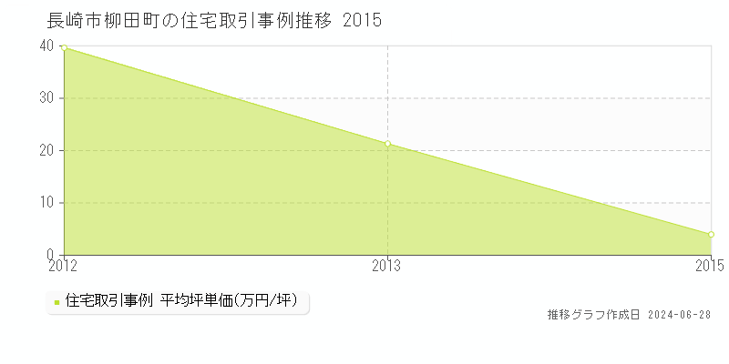 長崎市柳田町の住宅取引事例推移グラフ 