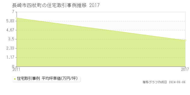 長崎市四杖町の住宅取引価格推移グラフ 