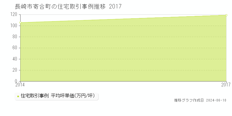長崎市寄合町の住宅取引事例推移グラフ 