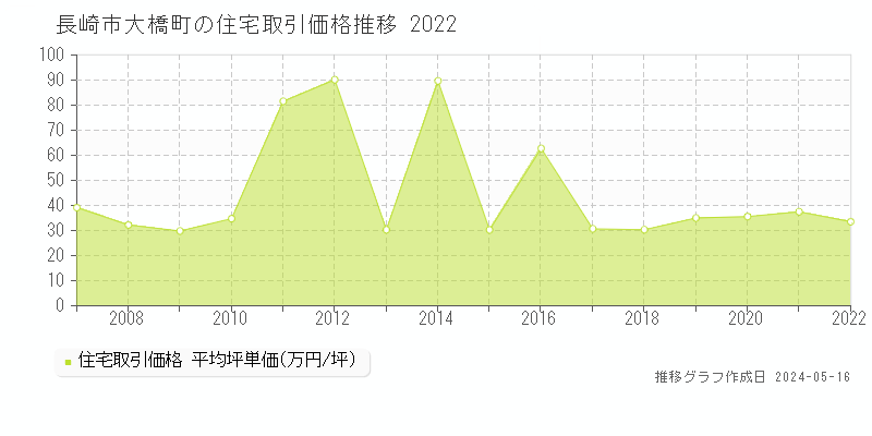 長崎市大橋町の住宅価格推移グラフ 