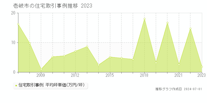 壱岐市の住宅取引事例推移グラフ 