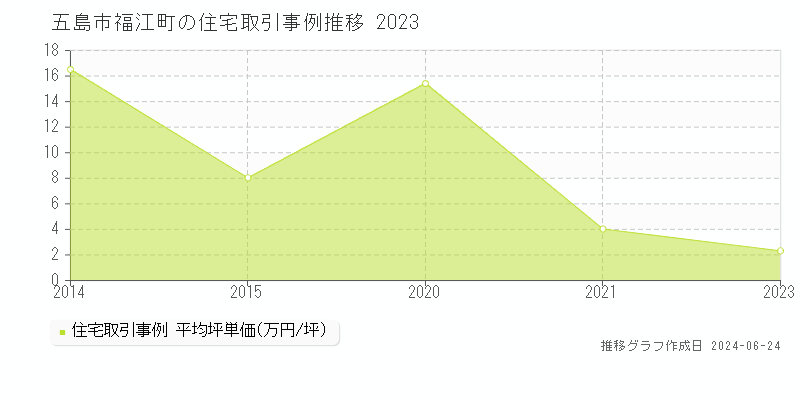 五島市福江町の住宅取引事例推移グラフ 