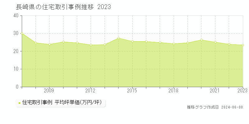 長崎県の住宅価格推移グラフ 