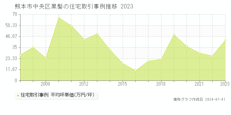 熊本市中央区黒髪の住宅取引事例推移グラフ 
