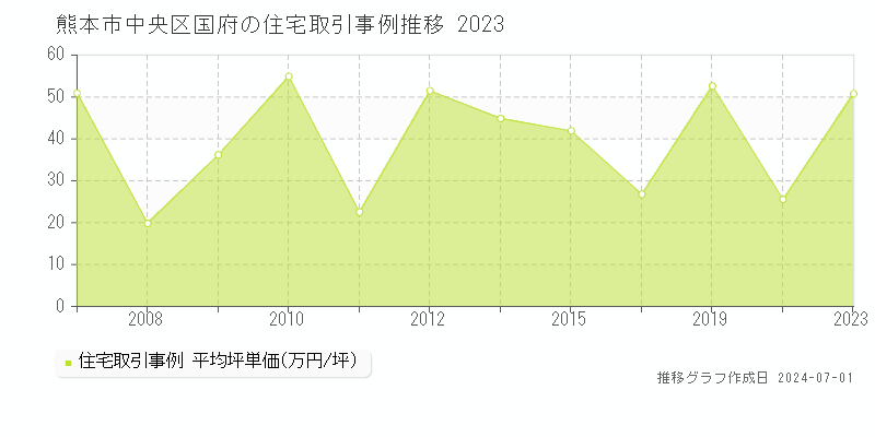 熊本市中央区国府の住宅取引事例推移グラフ 