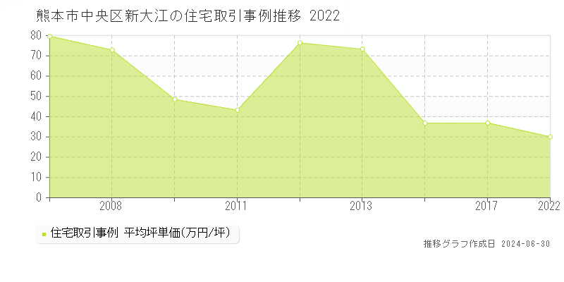 熊本市中央区新大江の住宅取引事例推移グラフ 