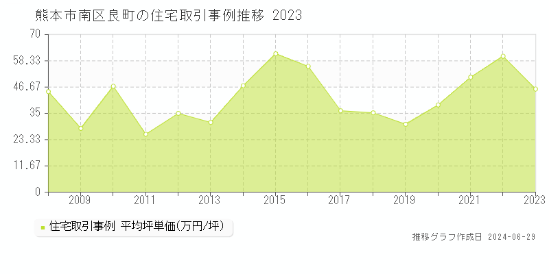 熊本市南区良町の住宅取引事例推移グラフ 