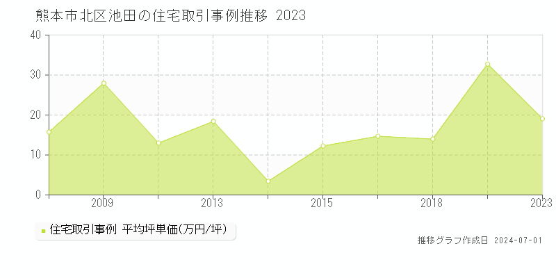 熊本市北区池田の住宅取引事例推移グラフ 