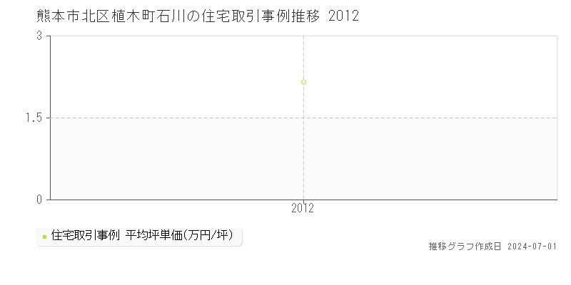 熊本市北区植木町石川の住宅取引事例推移グラフ 