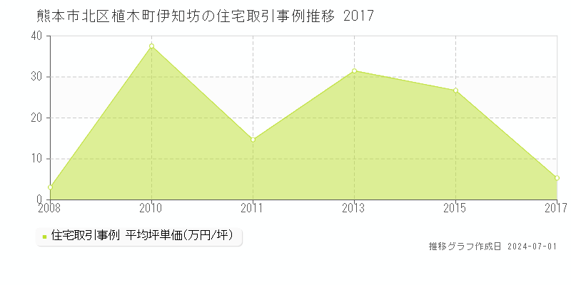 熊本市北区植木町伊知坊の住宅取引事例推移グラフ 