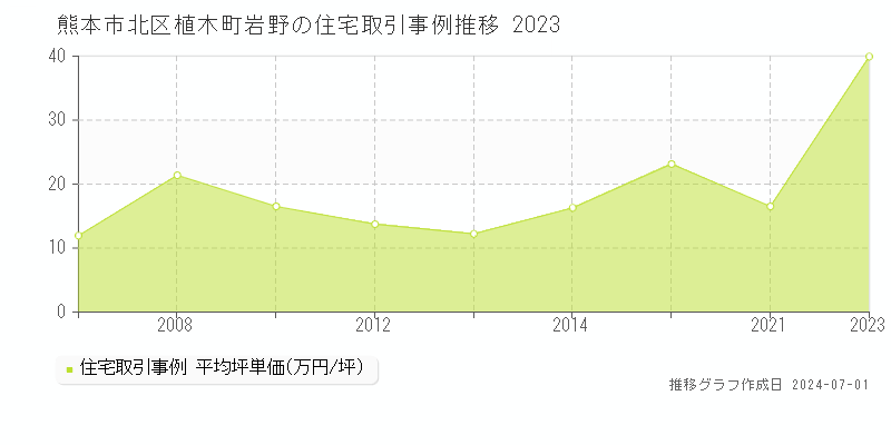 熊本市北区植木町岩野の住宅取引事例推移グラフ 