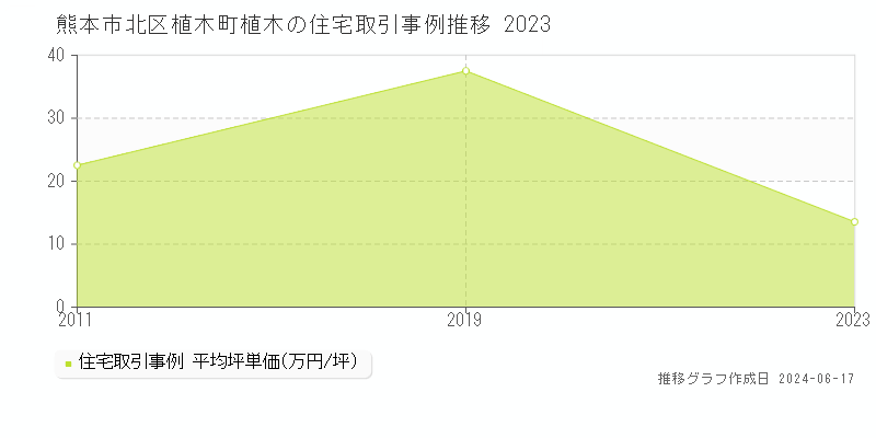 熊本市北区植木町植木の住宅取引価格推移グラフ 