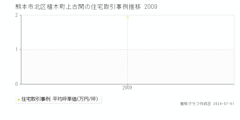 熊本市北区植木町上古閑の住宅取引事例推移グラフ 