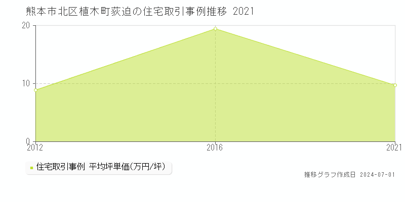 熊本市北区植木町荻迫の住宅取引事例推移グラフ 