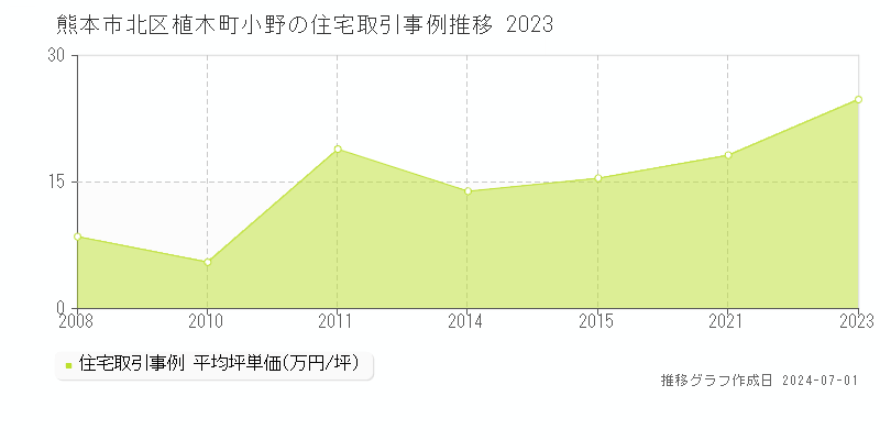 熊本市北区植木町小野の住宅取引事例推移グラフ 
