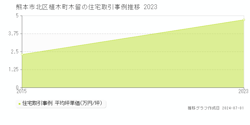 熊本市北区植木町木留の住宅取引事例推移グラフ 