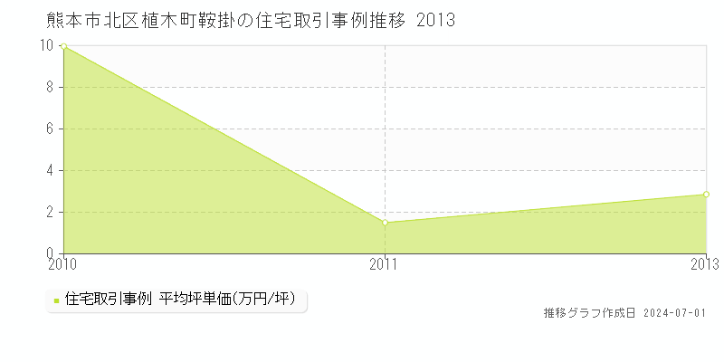 熊本市北区植木町鞍掛の住宅取引事例推移グラフ 