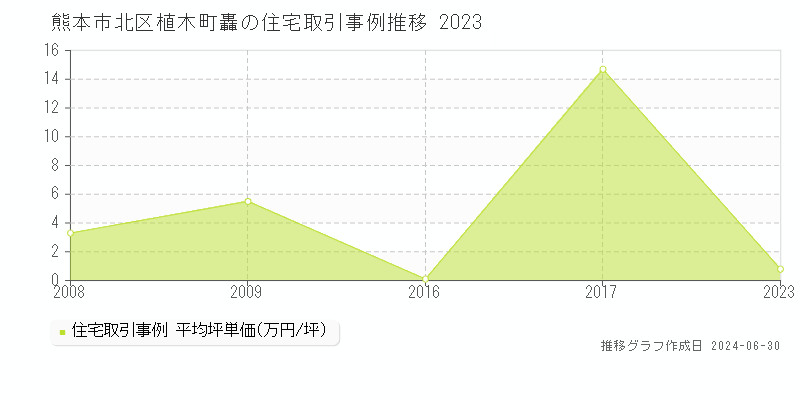 熊本市北区植木町轟の住宅取引事例推移グラフ 