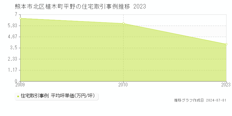 熊本市北区植木町平野の住宅取引事例推移グラフ 