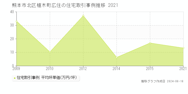 熊本市北区植木町広住の住宅取引価格推移グラフ 