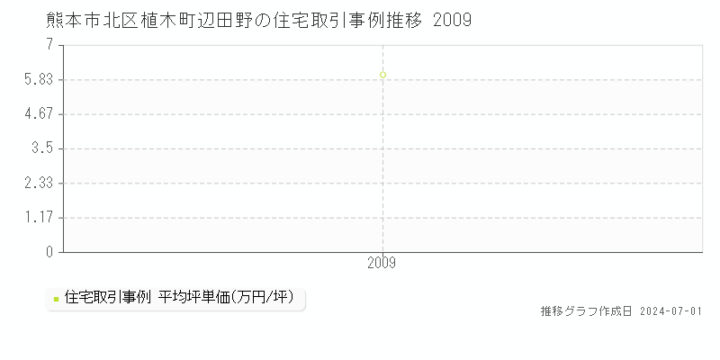 熊本市北区植木町辺田野の住宅取引事例推移グラフ 