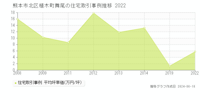 熊本市北区植木町舞尾の住宅取引価格推移グラフ 