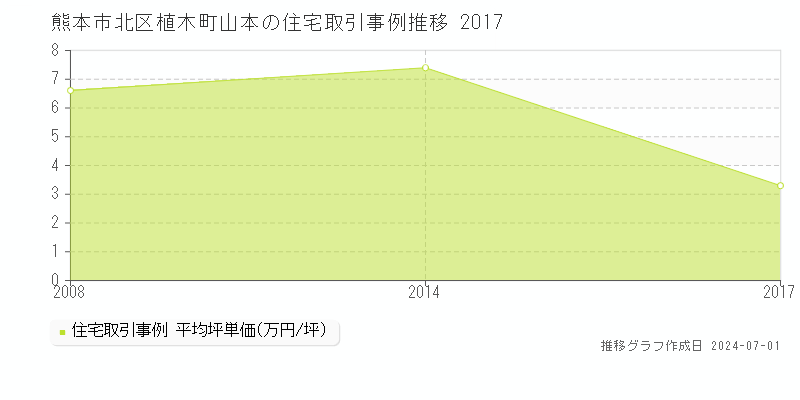 熊本市北区植木町山本の住宅取引事例推移グラフ 