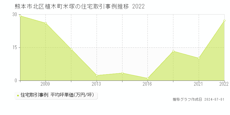 熊本市北区植木町米塚の住宅取引事例推移グラフ 