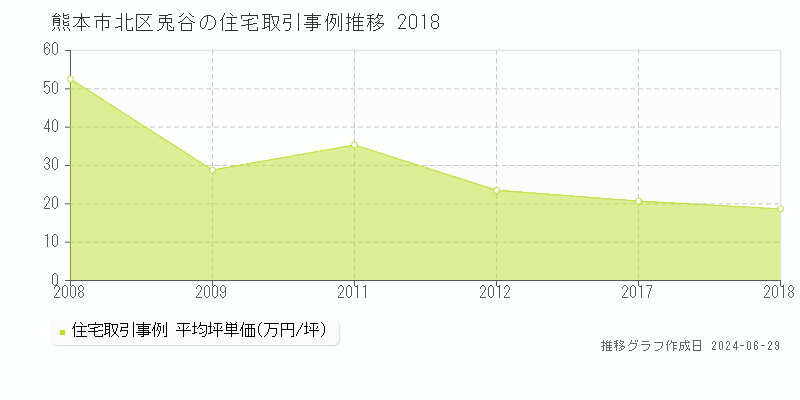 熊本市北区兎谷の住宅取引事例推移グラフ 