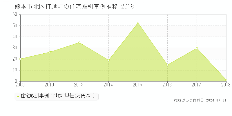 熊本市北区打越町の住宅取引事例推移グラフ 