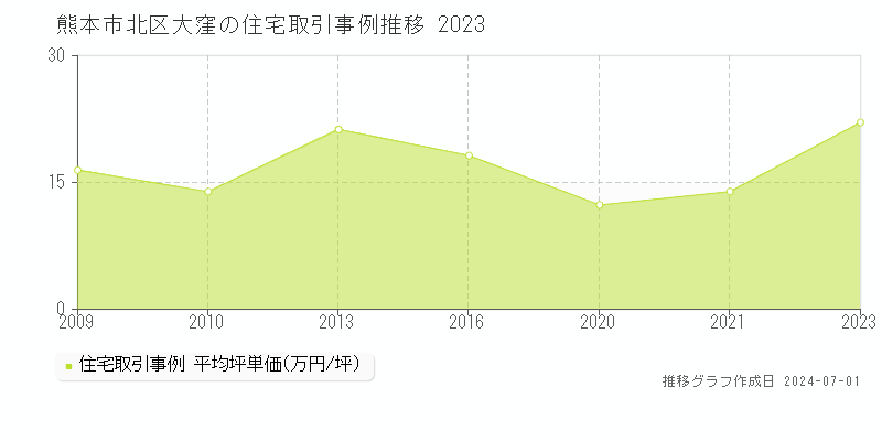 熊本市北区大窪の住宅取引事例推移グラフ 