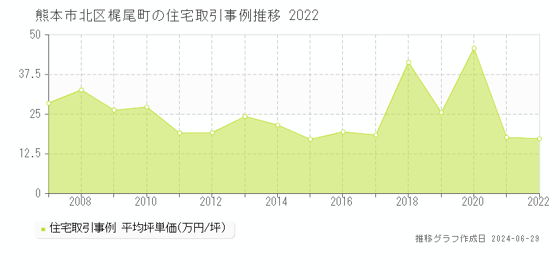 熊本市北区梶尾町の住宅取引事例推移グラフ 