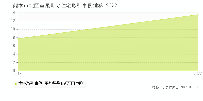 熊本市北区釜尾町の住宅取引事例推移グラフ 
