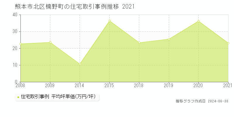 熊本市北区楠野町の住宅取引事例推移グラフ 