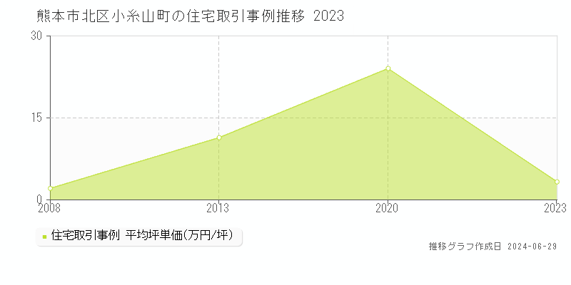 熊本市北区小糸山町の住宅取引事例推移グラフ 