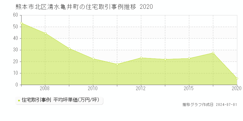 熊本市北区清水亀井町の住宅取引事例推移グラフ 