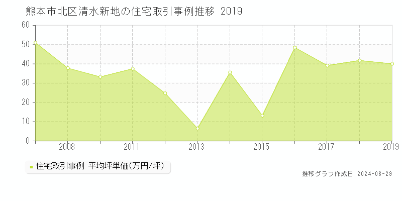 熊本市北区清水新地の住宅取引事例推移グラフ 