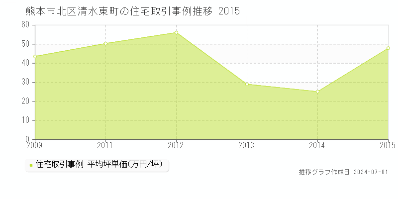 熊本市北区清水東町の住宅取引事例推移グラフ 