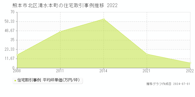 熊本市北区清水本町の住宅取引事例推移グラフ 