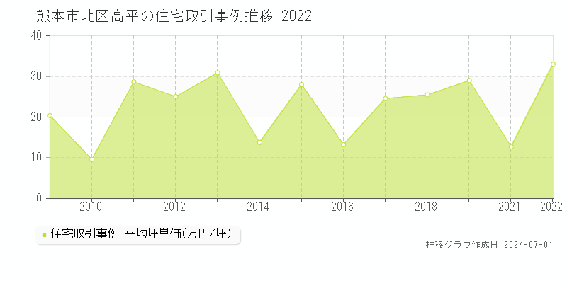 熊本市北区高平の住宅取引事例推移グラフ 
