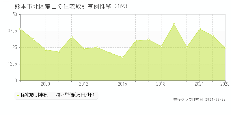 熊本市北区龍田の住宅取引事例推移グラフ 